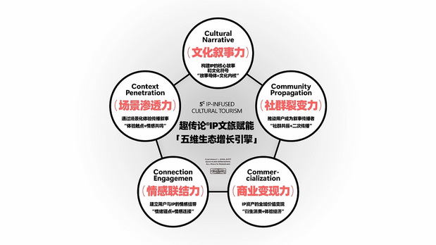 趣传大世界®X云台花园