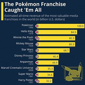 宝可梦成为世界最赚钱IP />根据Statista的数据显示，自20世纪90年代中期以来，人们已经在宝可梦上花费了约1000亿美元，折合人民币已超过6000亿元。使其成为世界上最赚钱的IP，而且幅度很大。如果以花费的美元来计算，宝可梦的成绩超过Hello Kitty、小熊维尼、米老鼠和《星球大战》，更是将这些远远地甩到后边。

			<div class=
