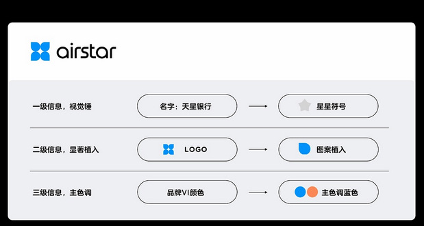 天星银行IP设计